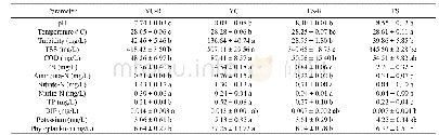 Table 1.Primary water parameters of co-culture and monoculture ponds (Mean±SE, n=3) .