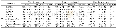 Table 4.Effects of gradual soil drying on dry weight of seven rice genotypes.