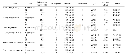 Table 3.Additive effect analysis of QTLs in three single-segment substitution lines S1,S2 and S3.