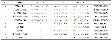 《表5 透湿率试验结果：冲锋衣和宣称防水外套的防水性能比较试验》