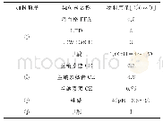 《表3 低温染色工艺配方》