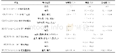 《表1 常用针织服装产品水洗尺寸变化率标准参数表》