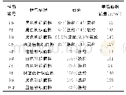 《表1 试验样品信息：不同试验液体下吸湿速干纺织品性能研究》