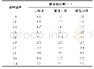 表2 试样的液体吸收率：不同试验液体下吸湿速干纺织品性能研究