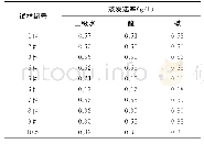 表5 试样的蒸发速率：不同试验液体下吸湿速干纺织品性能研究