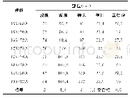 表4 优化设计后男式西裤规格表