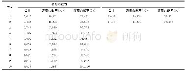 表2 形容词对的解释总方差