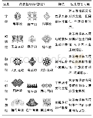 表1 广西壮族传统服饰纹样视觉化符号内涵