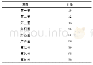 表1 试制样品的圈数与每圈针数表