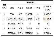 表4 热湿舒适性主观评价指标