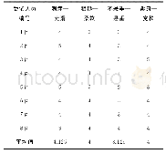 表2 触压舒适性评价：女性卫衣套装舒适性设计与评价