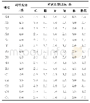 表3 耐水色牢度测试结果