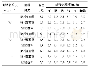 表5 耐氯化水色牢度测试结果