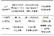 表1 定制服装品牌生产经营模式分类