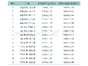 表3 不同产地天葵子药材中紫草氰苷与格列风内酯质量分数