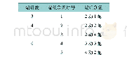 《表3 列车运行仿真的编组方案设定》