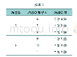 《表3 列车运行仿真的编组方案设定》