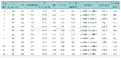 表1 亚甲基蓝电化学降解过程理化性质变化和动力学分析