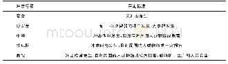 表4 煤矿实际冲击地压评价标准Tab.4 Evaluation standard of actual rock burst in coal mine