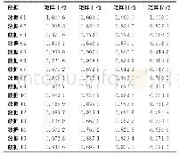 表9 计算关联系数表Tab.9 Calculation of the correlation coefficient