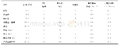 表2 文本属性数据化后处理结果 (部分数据) 表Tab.2 Text attribute data post-processing result (partial data) table