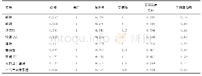 《表3 指标数据归一化后结果 (部分数据) 表Tab.3 Normalized index data (partial data) table》