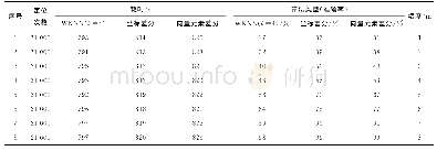 表3 定位实验效果表：融合差分改正的RSSI指纹库室内定位研究