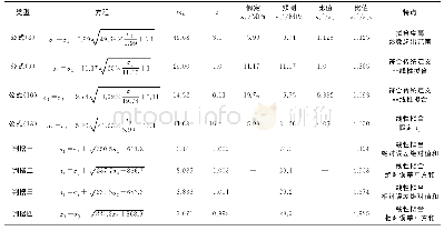表1 不同HB准则方程及对应完整岩石单轴抗压强度对比