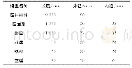 表1 有限元模型尺寸：冲击载荷作用下端锚锚杆动态力学性能模拟研究