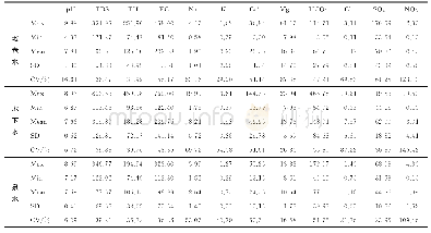 表1 研究区地表水和地下水水化学统计