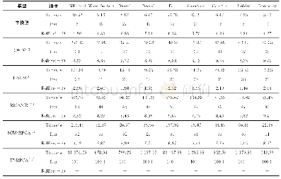 《表5 动态背景视频中不同算法的计算时间、迭代次数和相对误差的比较》