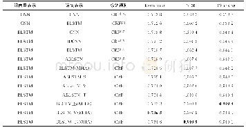 《表3 各类对比算法在英文数据集上的F1值》