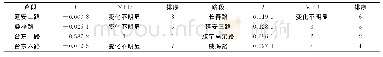 表2 基于重要度指标方法与MFD图形变化结果对比