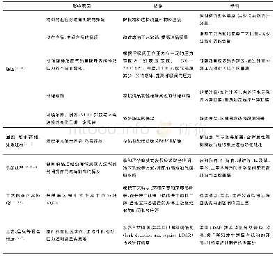 表3 不同VOCs产生环节对应的减排措施汇总表