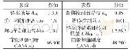 表2 滑模控制器设计仿真参数Tab.2 Simulation parameters of sliding mode controller