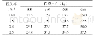 表4 产量与损失籽粒数关系表Tab.4 Relationship between yield and loss grain numbers