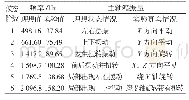 《表2 主轴箱模态参数理想值与实验值比较》