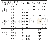 《表1 各进口道饱和流量（pcu/h)》