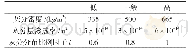 《表4 模拟中的灰分特性：柴油机DPF主动再生时流场背压变化研究》