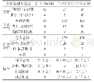 表3 山东农机院“十一五”、“十二五”和“十三五”取得科技成果情况对比（截至2018年底）