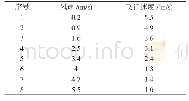 表4 实现有效喷洒接收面积的飞行速度-风速参数