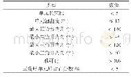 表1 网格质量评价标准：基于灵敏度分析的微客尾门模态优化