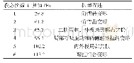 表3 尾门计算模态结果：基于灵敏度分析的微客尾门模态优化