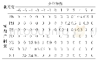 表3 模糊变量δφ，δψ，δγ的S-型分布隶属度的赋值