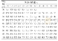 表1 发动机稳态转矩特性试验数据