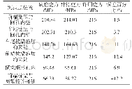 表5 压缩工况的应力值及位置