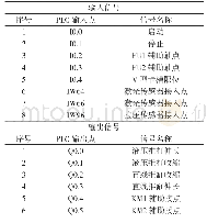 表2 PLC端口的分配：无砟轨道轨距精调小车的控制系统