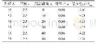 《表5 圆管梁端部不同预留长度计算结果》