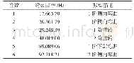 表3 车架前6阶约束频率和振型