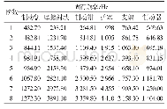 表2 零部件与装配体的前8阶固有频率